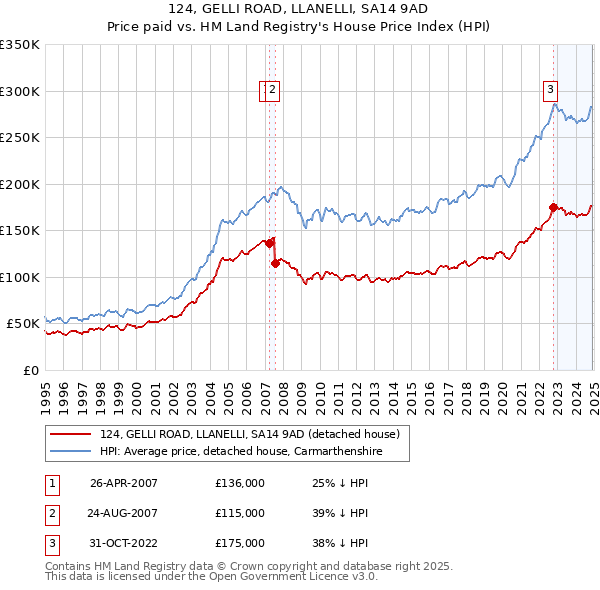 124, GELLI ROAD, LLANELLI, SA14 9AD: Price paid vs HM Land Registry's House Price Index