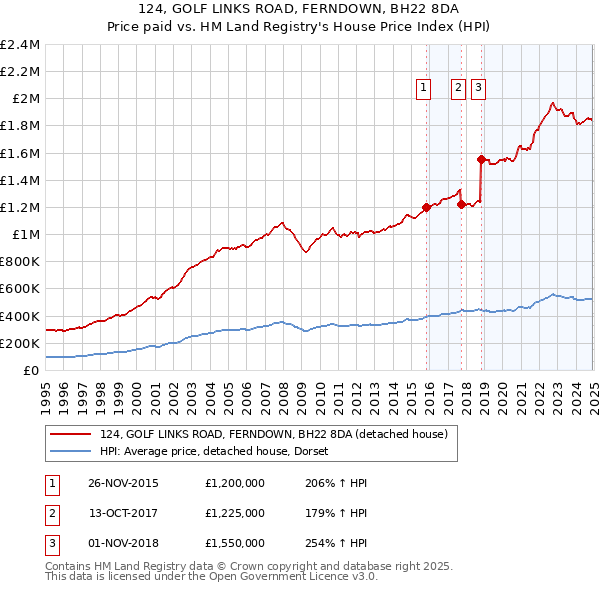 124, GOLF LINKS ROAD, FERNDOWN, BH22 8DA: Price paid vs HM Land Registry's House Price Index