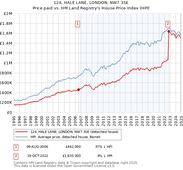 124, HALE LANE, LONDON, NW7 3SE: Price paid vs HM Land Registry's House Price Index