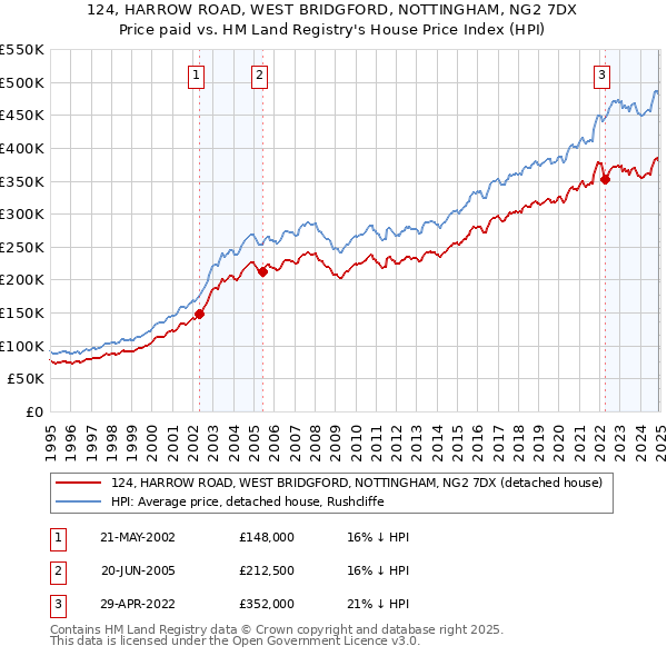 124, HARROW ROAD, WEST BRIDGFORD, NOTTINGHAM, NG2 7DX: Price paid vs HM Land Registry's House Price Index