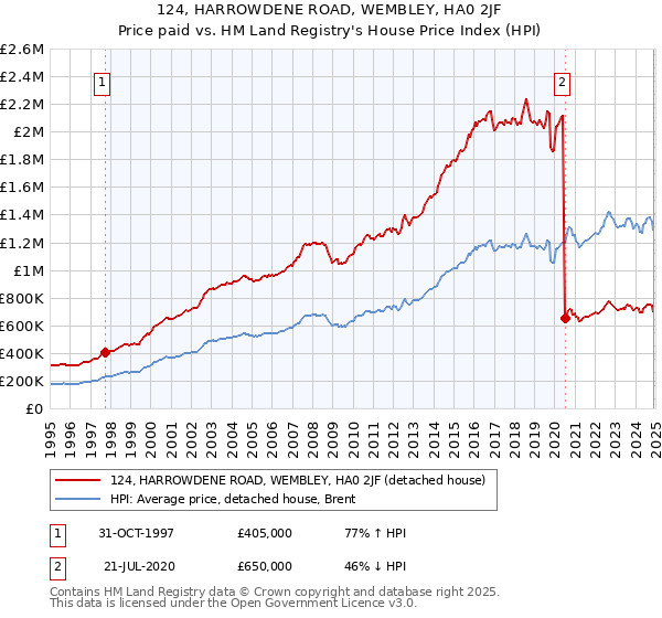 124, HARROWDENE ROAD, WEMBLEY, HA0 2JF: Price paid vs HM Land Registry's House Price Index