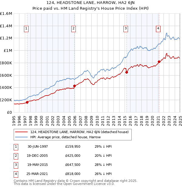 124, HEADSTONE LANE, HARROW, HA2 6JN: Price paid vs HM Land Registry's House Price Index