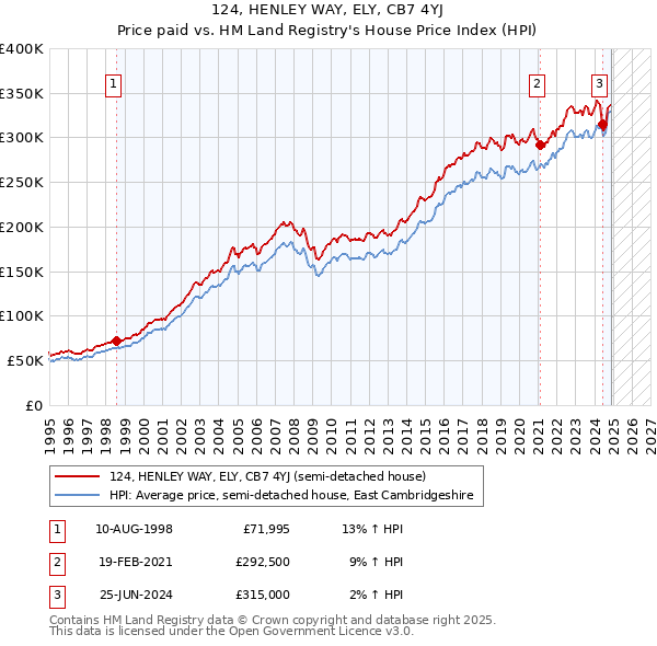 124, HENLEY WAY, ELY, CB7 4YJ: Price paid vs HM Land Registry's House Price Index