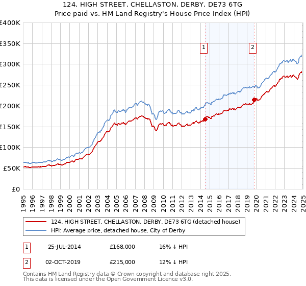 124, HIGH STREET, CHELLASTON, DERBY, DE73 6TG: Price paid vs HM Land Registry's House Price Index