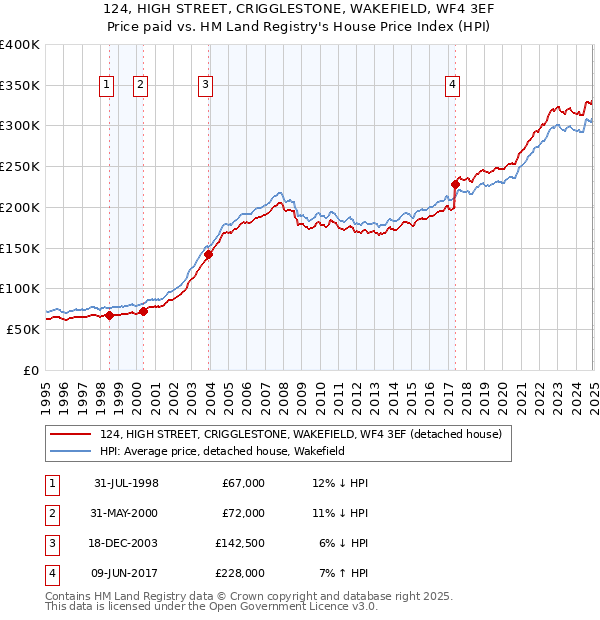 124, HIGH STREET, CRIGGLESTONE, WAKEFIELD, WF4 3EF: Price paid vs HM Land Registry's House Price Index