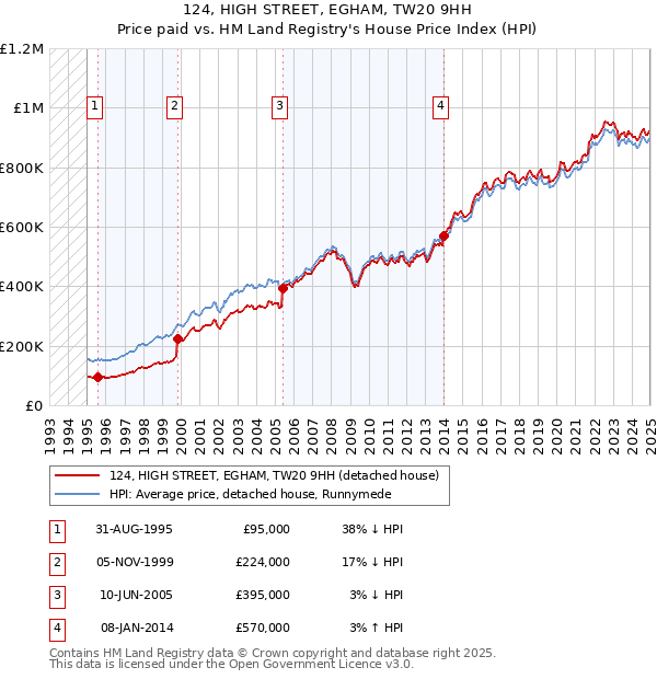124, HIGH STREET, EGHAM, TW20 9HH: Price paid vs HM Land Registry's House Price Index