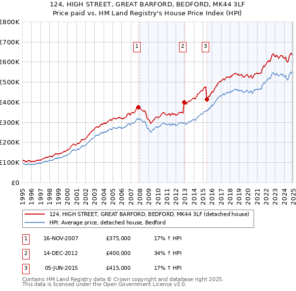 124, HIGH STREET, GREAT BARFORD, BEDFORD, MK44 3LF: Price paid vs HM Land Registry's House Price Index