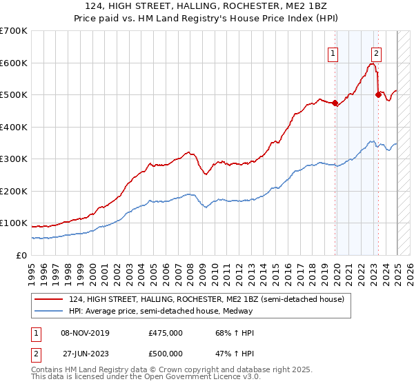 124, HIGH STREET, HALLING, ROCHESTER, ME2 1BZ: Price paid vs HM Land Registry's House Price Index