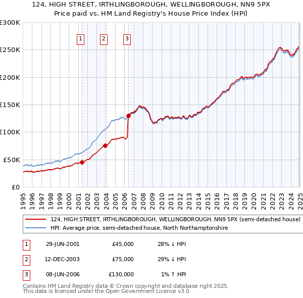 124, HIGH STREET, IRTHLINGBOROUGH, WELLINGBOROUGH, NN9 5PX: Price paid vs HM Land Registry's House Price Index