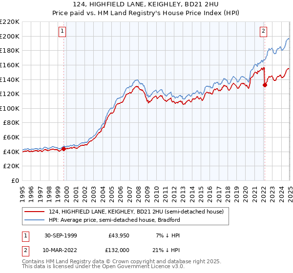 124, HIGHFIELD LANE, KEIGHLEY, BD21 2HU: Price paid vs HM Land Registry's House Price Index