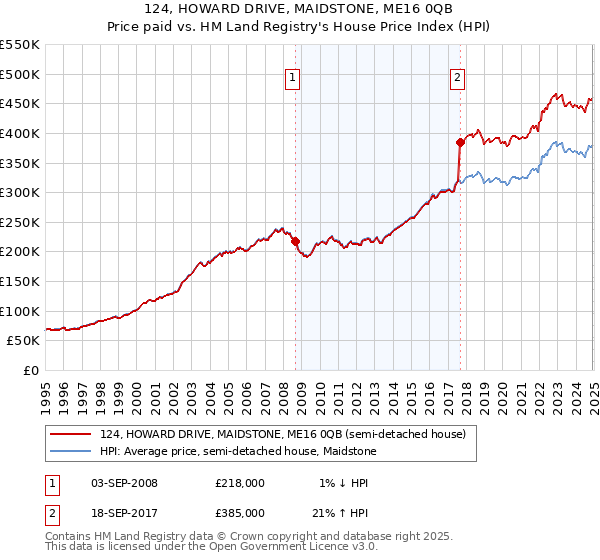 124, HOWARD DRIVE, MAIDSTONE, ME16 0QB: Price paid vs HM Land Registry's House Price Index