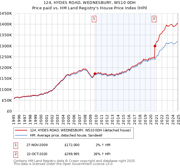 124, HYDES ROAD, WEDNESBURY, WS10 0DH: Price paid vs HM Land Registry's House Price Index