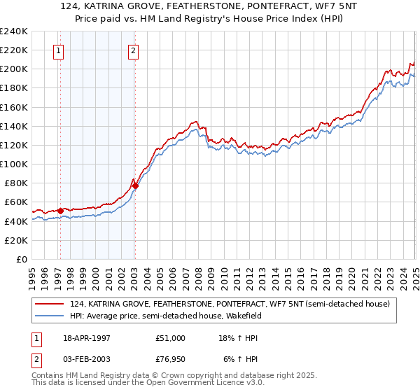 124, KATRINA GROVE, FEATHERSTONE, PONTEFRACT, WF7 5NT: Price paid vs HM Land Registry's House Price Index