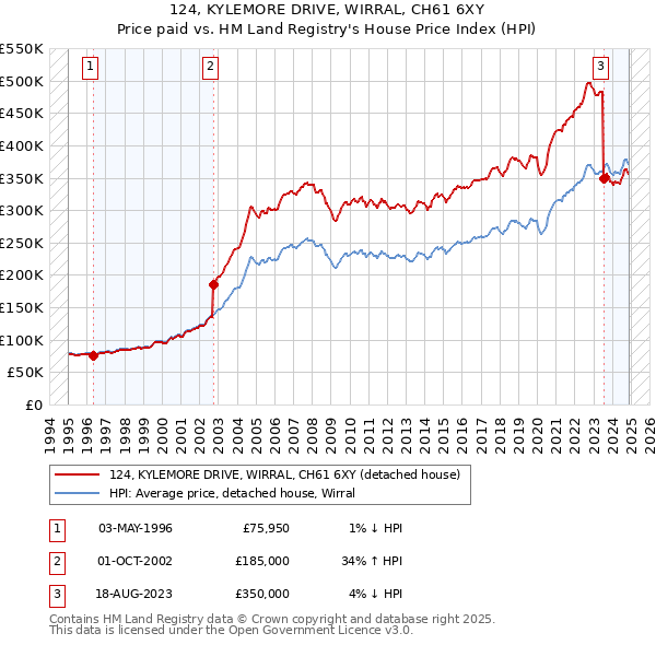 124, KYLEMORE DRIVE, WIRRAL, CH61 6XY: Price paid vs HM Land Registry's House Price Index