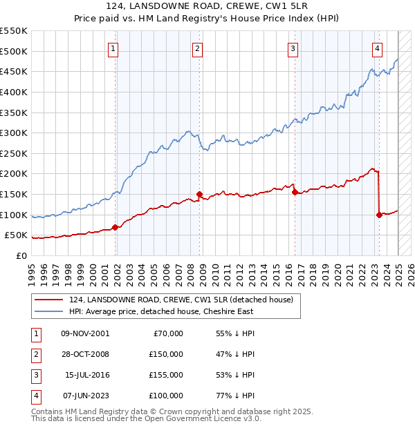 124, LANSDOWNE ROAD, CREWE, CW1 5LR: Price paid vs HM Land Registry's House Price Index