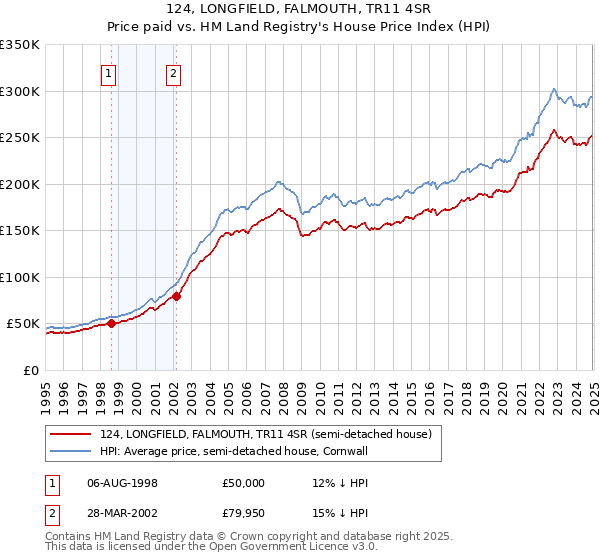 124, LONGFIELD, FALMOUTH, TR11 4SR: Price paid vs HM Land Registry's House Price Index