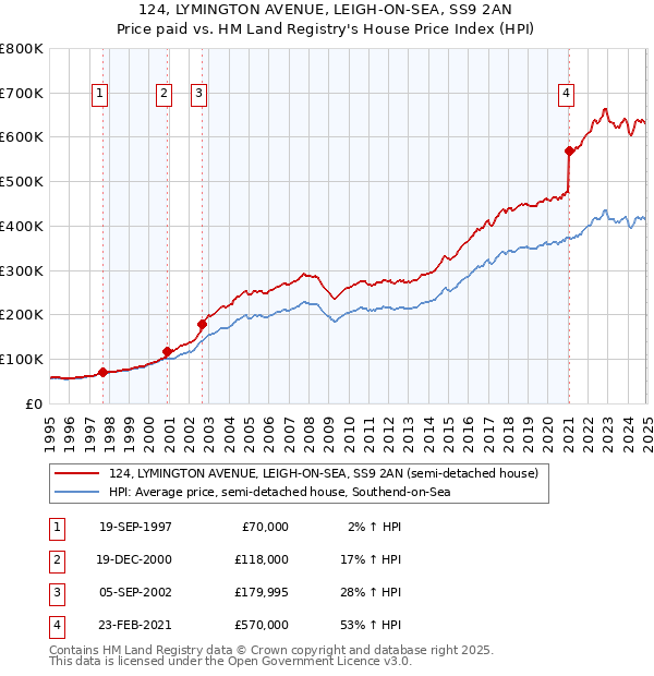 124, LYMINGTON AVENUE, LEIGH-ON-SEA, SS9 2AN: Price paid vs HM Land Registry's House Price Index