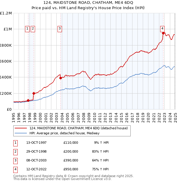 124, MAIDSTONE ROAD, CHATHAM, ME4 6DQ: Price paid vs HM Land Registry's House Price Index
