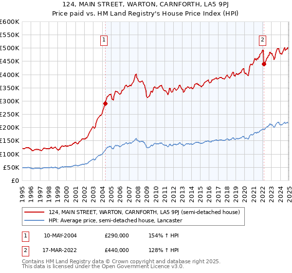 124, MAIN STREET, WARTON, CARNFORTH, LA5 9PJ: Price paid vs HM Land Registry's House Price Index