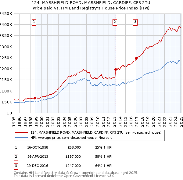 124, MARSHFIELD ROAD, MARSHFIELD, CARDIFF, CF3 2TU: Price paid vs HM Land Registry's House Price Index