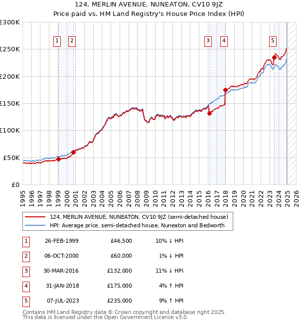 124, MERLIN AVENUE, NUNEATON, CV10 9JZ: Price paid vs HM Land Registry's House Price Index