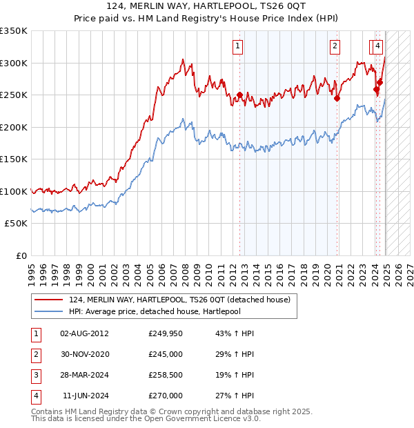 124, MERLIN WAY, HARTLEPOOL, TS26 0QT: Price paid vs HM Land Registry's House Price Index