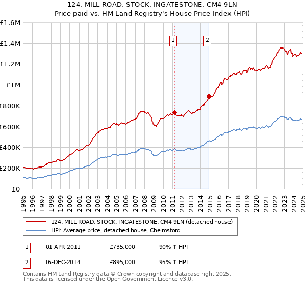 124, MILL ROAD, STOCK, INGATESTONE, CM4 9LN: Price paid vs HM Land Registry's House Price Index