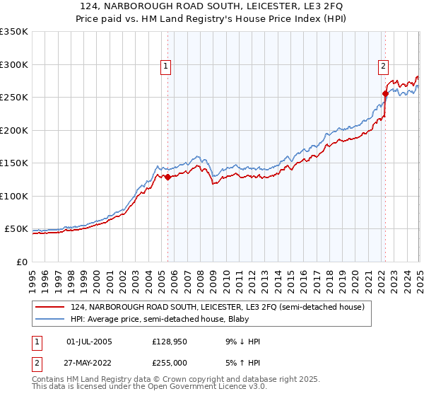 124, NARBOROUGH ROAD SOUTH, LEICESTER, LE3 2FQ: Price paid vs HM Land Registry's House Price Index