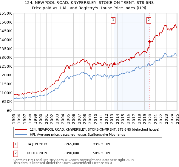 124, NEWPOOL ROAD, KNYPERSLEY, STOKE-ON-TRENT, ST8 6NS: Price paid vs HM Land Registry's House Price Index