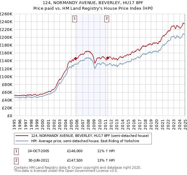 124, NORMANDY AVENUE, BEVERLEY, HU17 8PF: Price paid vs HM Land Registry's House Price Index