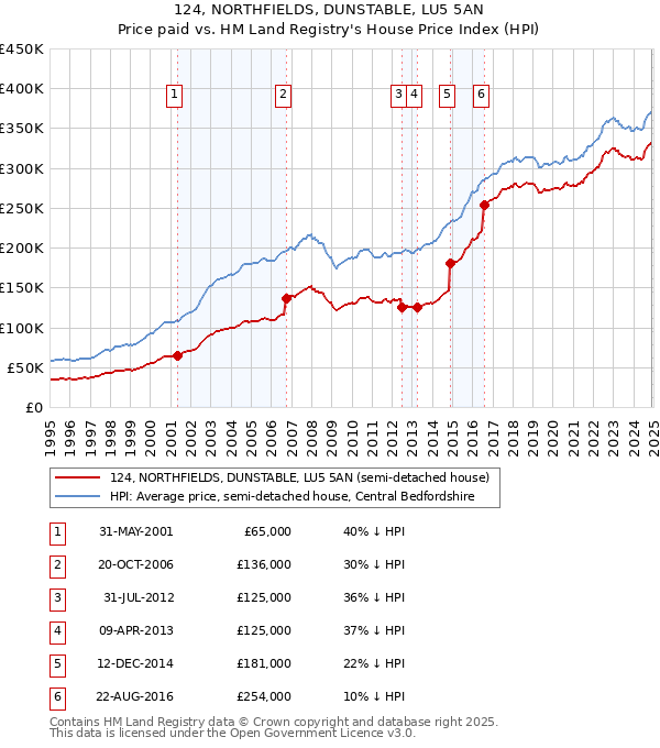 124, NORTHFIELDS, DUNSTABLE, LU5 5AN: Price paid vs HM Land Registry's House Price Index