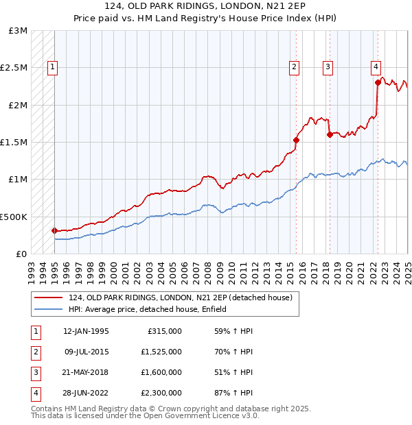124, OLD PARK RIDINGS, LONDON, N21 2EP: Price paid vs HM Land Registry's House Price Index
