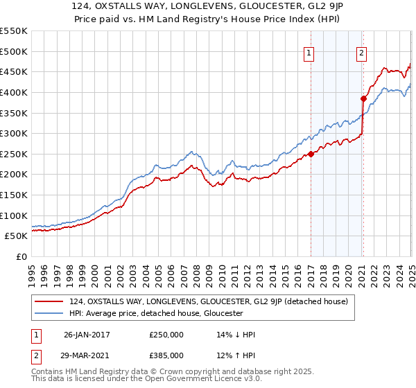 124, OXSTALLS WAY, LONGLEVENS, GLOUCESTER, GL2 9JP: Price paid vs HM Land Registry's House Price Index