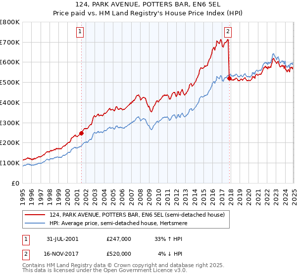 124, PARK AVENUE, POTTERS BAR, EN6 5EL: Price paid vs HM Land Registry's House Price Index