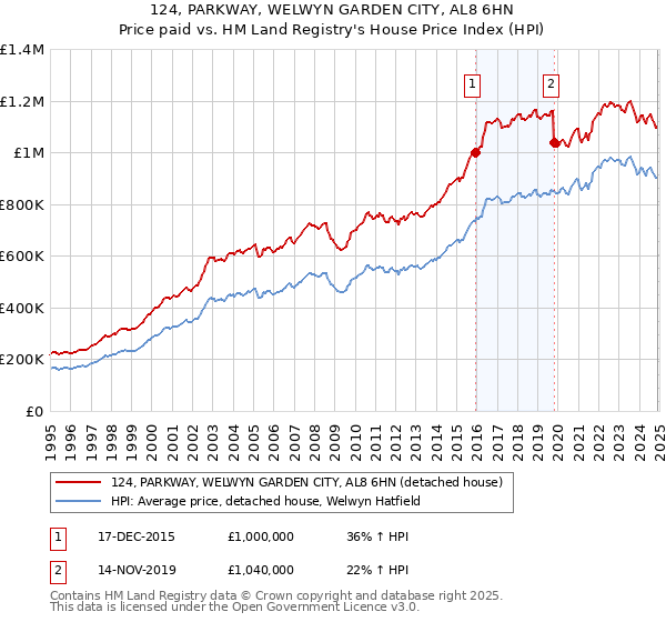 124, PARKWAY, WELWYN GARDEN CITY, AL8 6HN: Price paid vs HM Land Registry's House Price Index