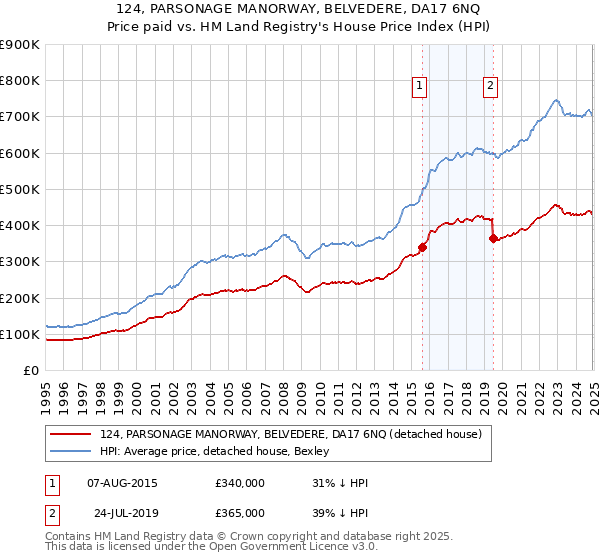 124, PARSONAGE MANORWAY, BELVEDERE, DA17 6NQ: Price paid vs HM Land Registry's House Price Index