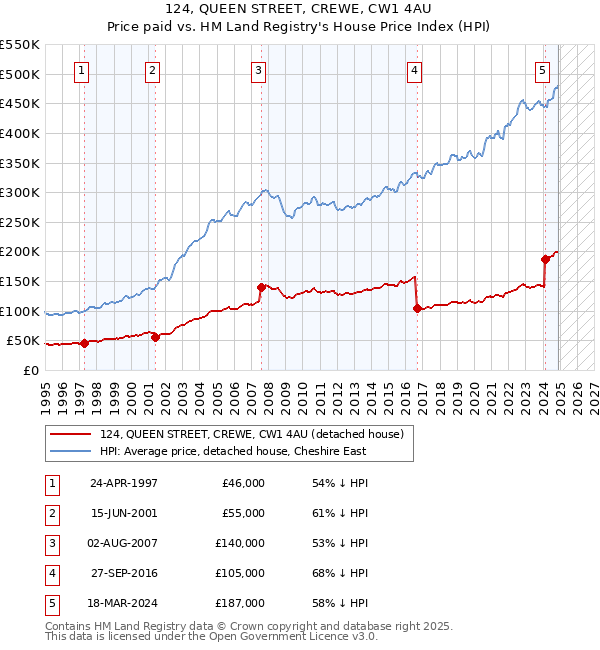 124, QUEEN STREET, CREWE, CW1 4AU: Price paid vs HM Land Registry's House Price Index
