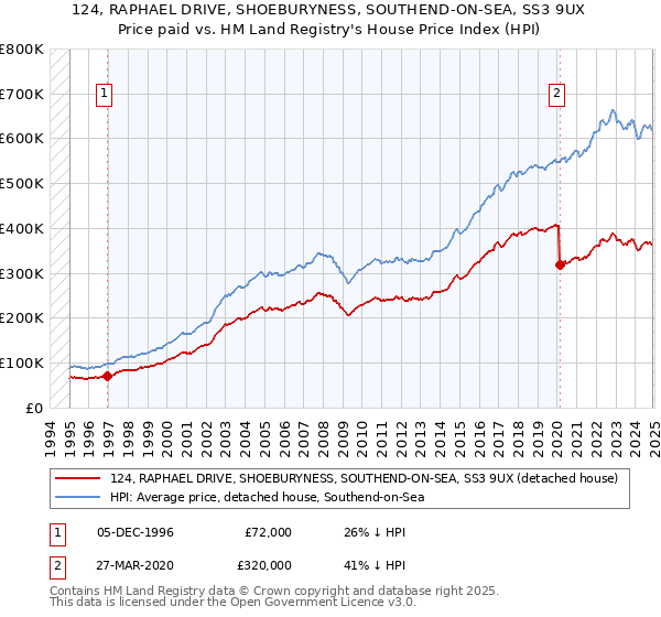 124, RAPHAEL DRIVE, SHOEBURYNESS, SOUTHEND-ON-SEA, SS3 9UX: Price paid vs HM Land Registry's House Price Index