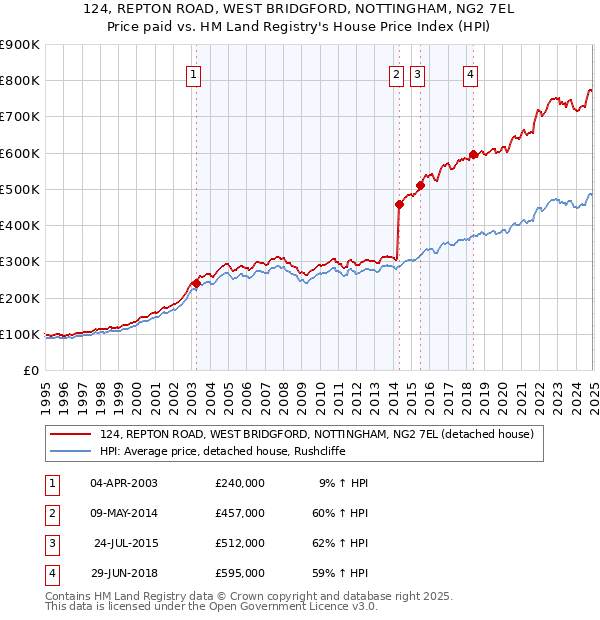 124, REPTON ROAD, WEST BRIDGFORD, NOTTINGHAM, NG2 7EL: Price paid vs HM Land Registry's House Price Index