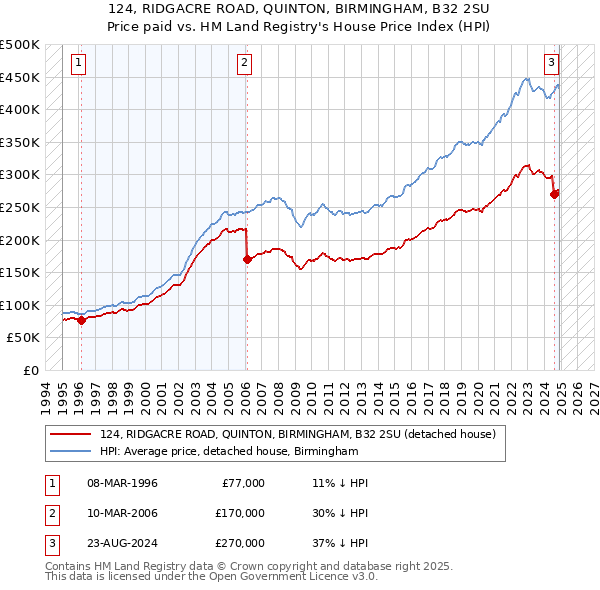 124, RIDGACRE ROAD, QUINTON, BIRMINGHAM, B32 2SU: Price paid vs HM Land Registry's House Price Index