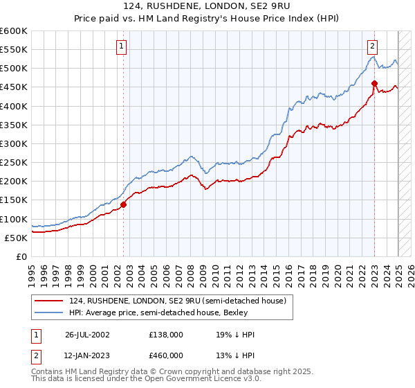 124, RUSHDENE, LONDON, SE2 9RU: Price paid vs HM Land Registry's House Price Index