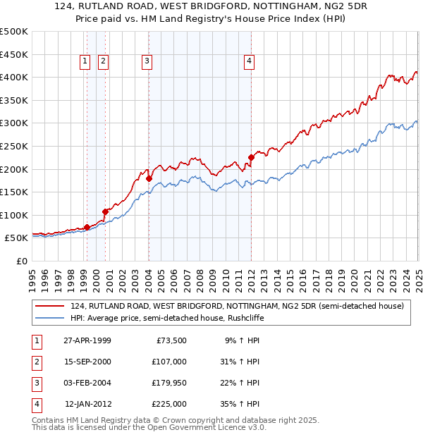 124, RUTLAND ROAD, WEST BRIDGFORD, NOTTINGHAM, NG2 5DR: Price paid vs HM Land Registry's House Price Index