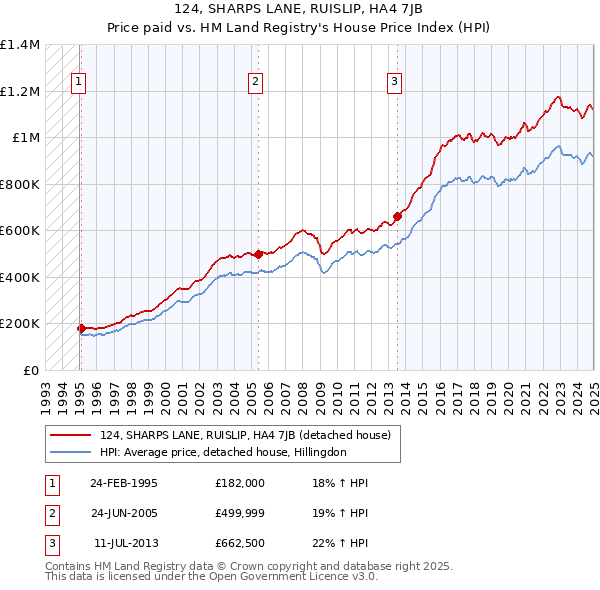 124, SHARPS LANE, RUISLIP, HA4 7JB: Price paid vs HM Land Registry's House Price Index