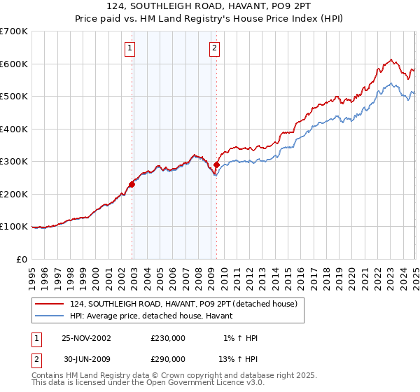 124, SOUTHLEIGH ROAD, HAVANT, PO9 2PT: Price paid vs HM Land Registry's House Price Index