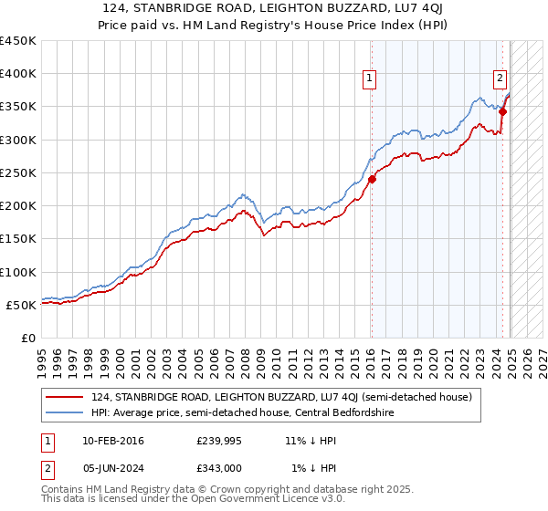 124, STANBRIDGE ROAD, LEIGHTON BUZZARD, LU7 4QJ: Price paid vs HM Land Registry's House Price Index
