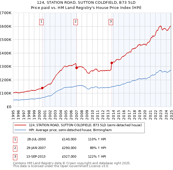 124, STATION ROAD, SUTTON COLDFIELD, B73 5LD: Price paid vs HM Land Registry's House Price Index