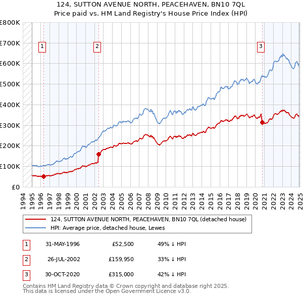 124, SUTTON AVENUE NORTH, PEACEHAVEN, BN10 7QL: Price paid vs HM Land Registry's House Price Index