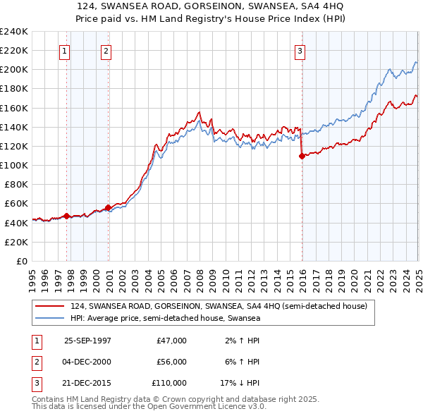 124, SWANSEA ROAD, GORSEINON, SWANSEA, SA4 4HQ: Price paid vs HM Land Registry's House Price Index