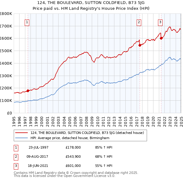 124, THE BOULEVARD, SUTTON COLDFIELD, B73 5JG: Price paid vs HM Land Registry's House Price Index