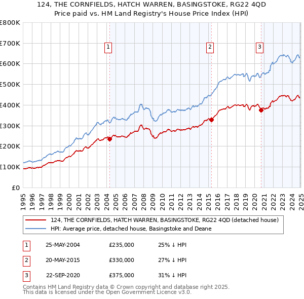 124, THE CORNFIELDS, HATCH WARREN, BASINGSTOKE, RG22 4QD: Price paid vs HM Land Registry's House Price Index